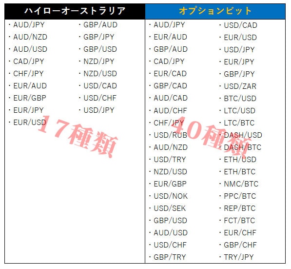 ハイローオーストラリアとオプションビットを徹底比較