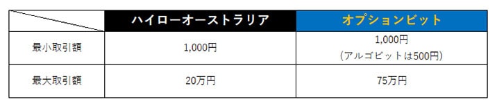 ハイローオーストラリアとオプションビットを徹底比較