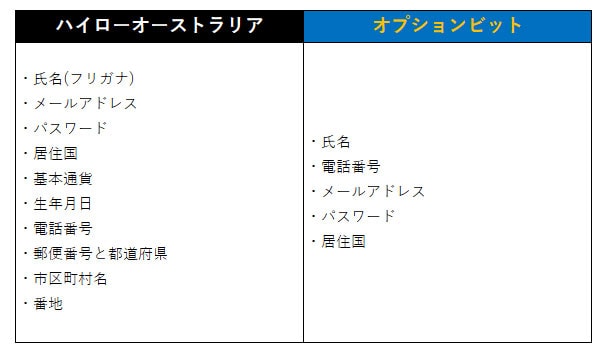 ハイローオーストラリアとオプションビットを徹底比較
