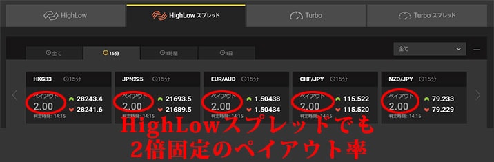 ハイロースプレッドの2倍のペイアウト率