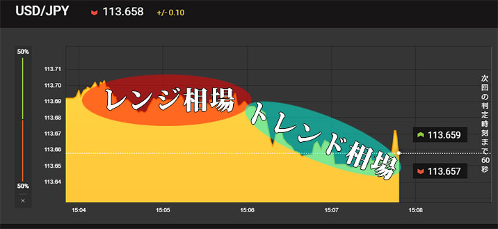 turboスプレッドとHighLowスプレッドの戦略