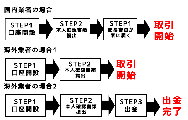 バイナリーオプションの本人確認