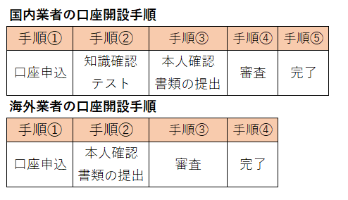 国内と海外バイナリーオプションの口座開設手順を比較