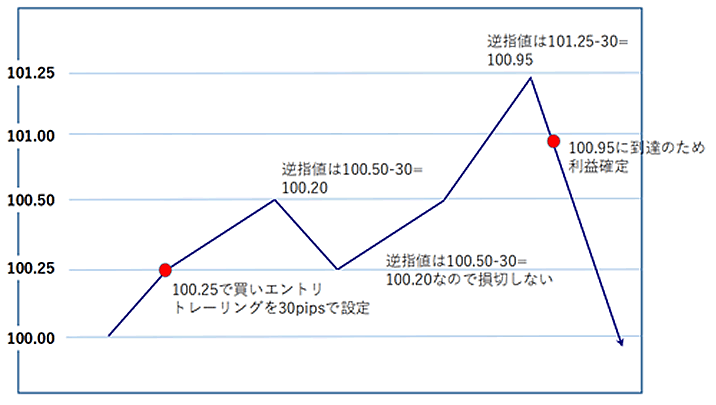 バイナリーオプションFX　海外　トレーニングストップ設定