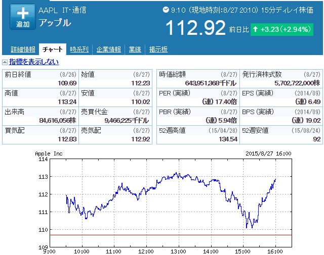 APPL株価