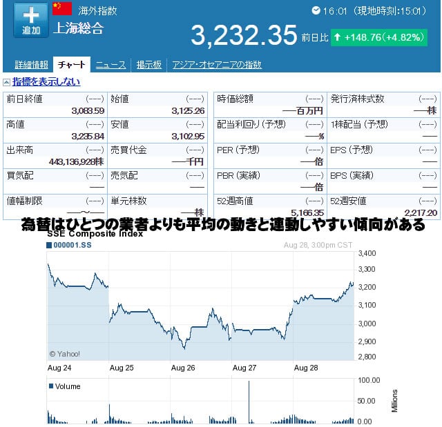 上海総合株価