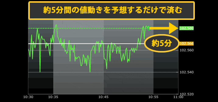 バイナリーオプションのラストミニッツ戦術3