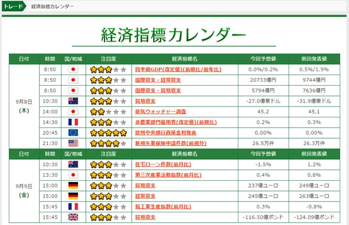 トレード200の経済指標カレンダー