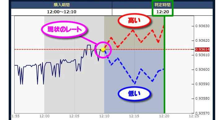 バイナリーオプションの仕組み