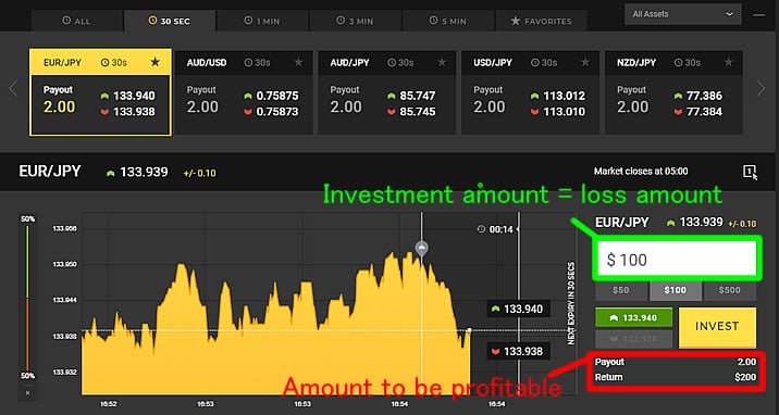 Understanding of profit amount and loss amount of binary option