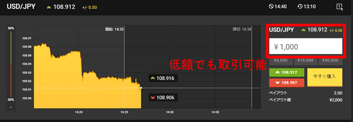 バイナリーオプションは低額で投資が出来る！
