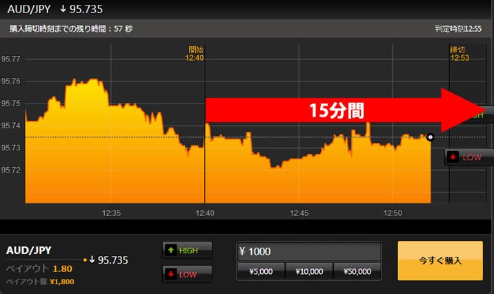 バイナリーオプションなら短時間で取引が出来る！