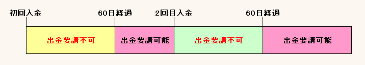 ミリオネアオプションの出金注意点