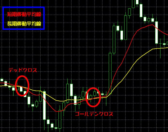 MT4ゴールデンクロス