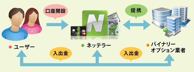 ネッテラーを利用するメリットと高まる信頼性についての説明画像