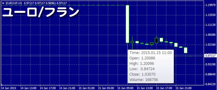 1/15のユーロ/スイスフラン