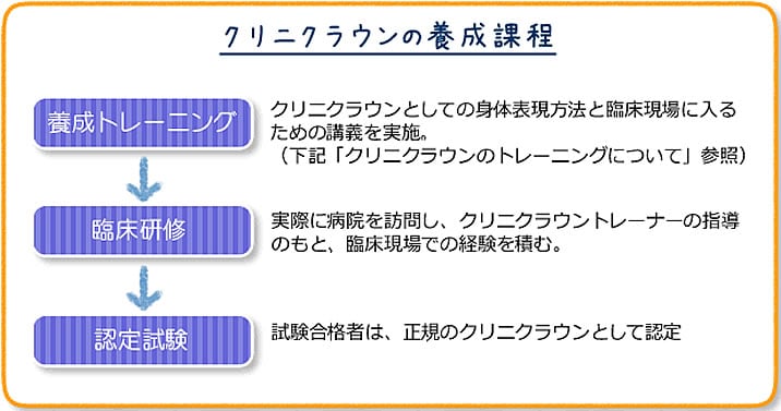 クリニクラウン説明、日本クリニクラウン協会