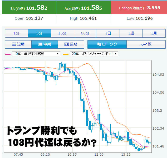 米大統領選Yahoo!ファイナンス画像