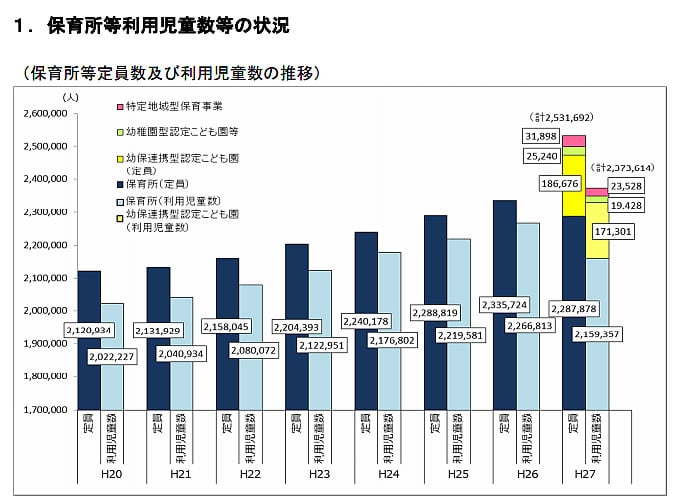 『保育所は増加・待機児童も増加』という怪奇現象の理由 〜 政府にとって好都合な数字ではダメ