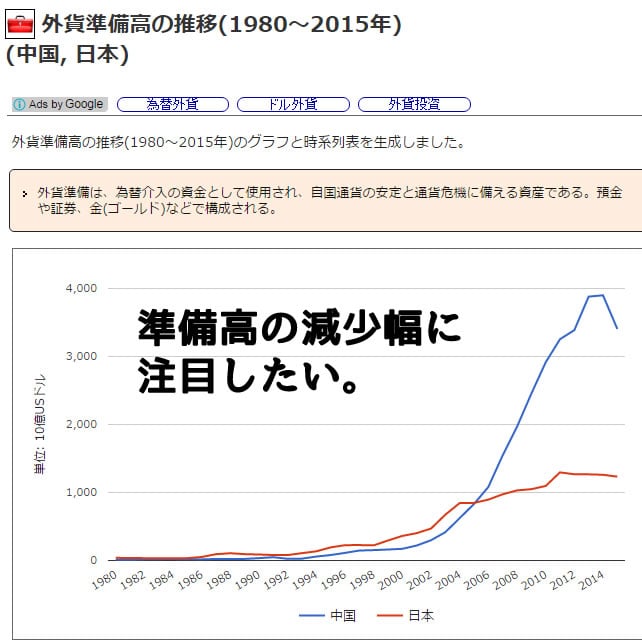 中国で減る外貨準備高