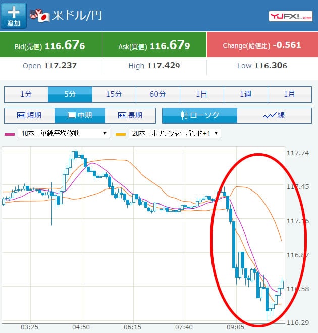 米FOMCの議事録発表後Yahoo!