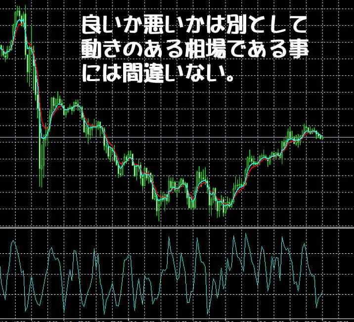 約二日間での為替の動き