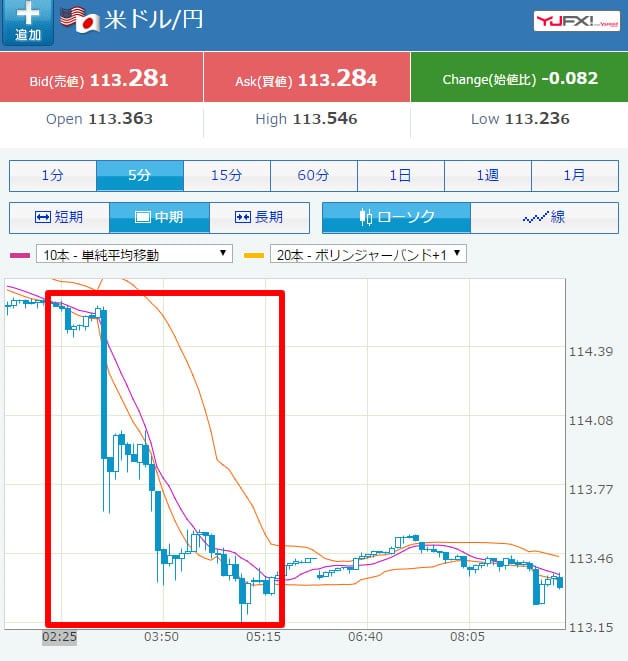 発表後のドル円の動き