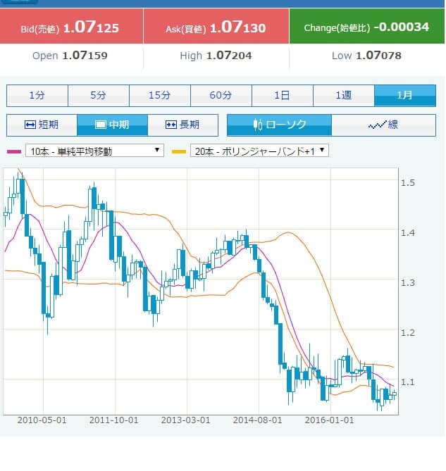 現在のユーロの価値