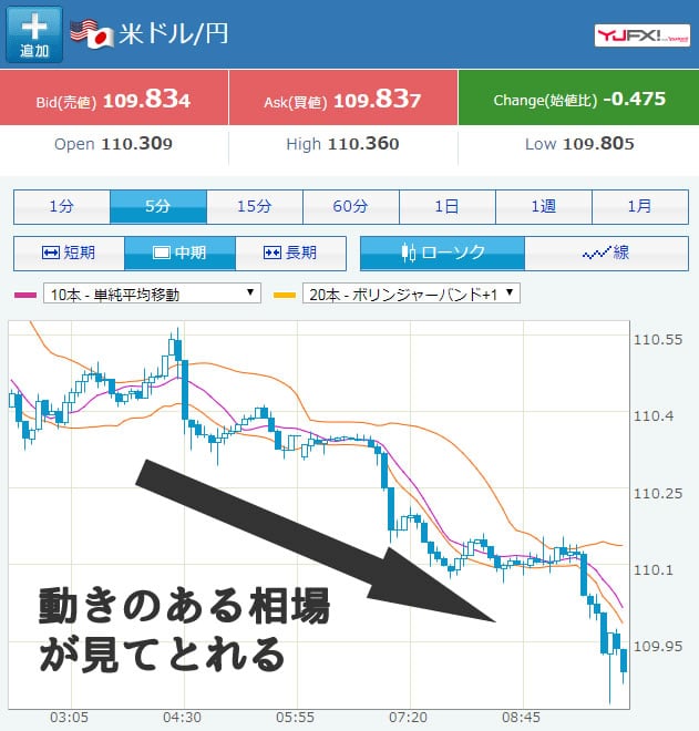 動く為替