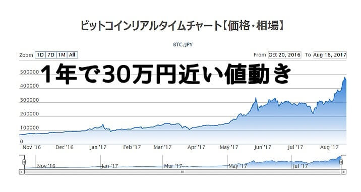 ビットコイン値動き