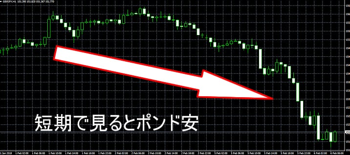 短期で見ると下降トレンド