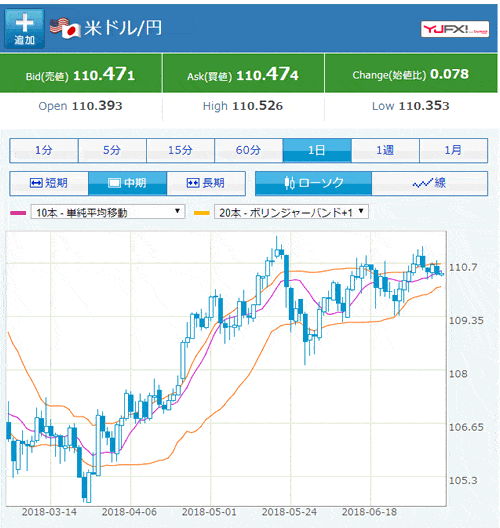 長期的に見ると円安？