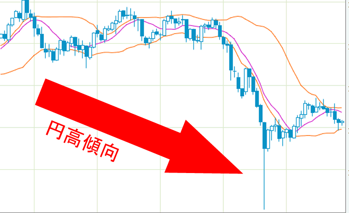 為替チャートは円高！？