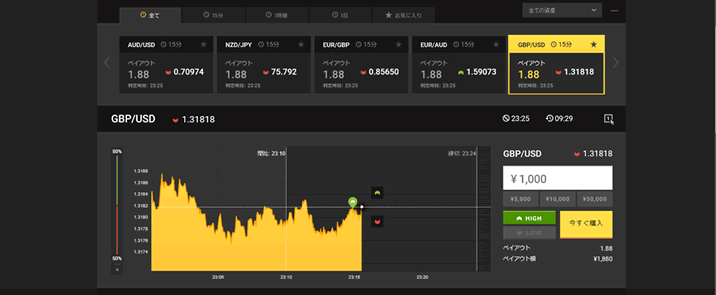 バイナリーオプション実戦すると？