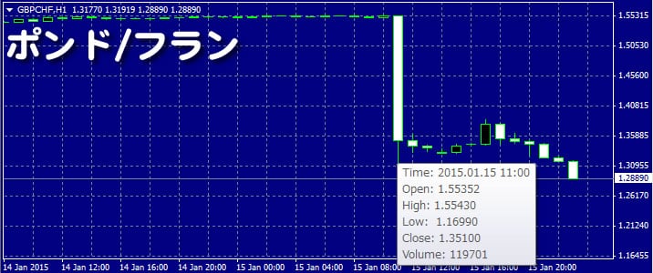 1/15のポンド/スイスフラン