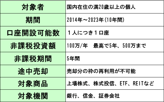 NISAの内容・詳細
