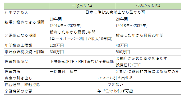 NISAの内容・詳細