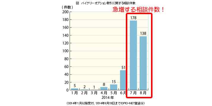 消費者センターが発表したバイナリーオプション被害件数