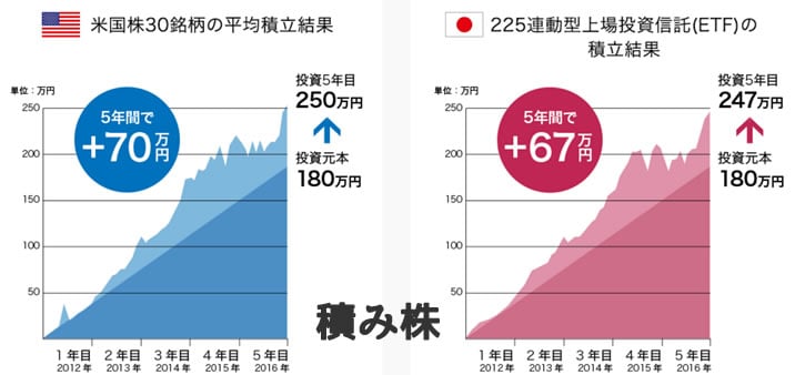 ワンタップバイ積み株