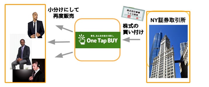 ワンタップバイ仕組み