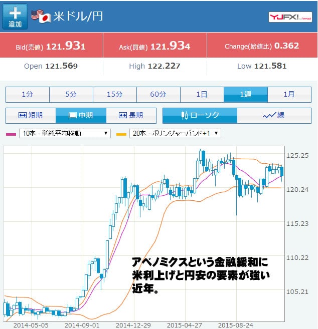 利上げを機にドル/円ピークアウト