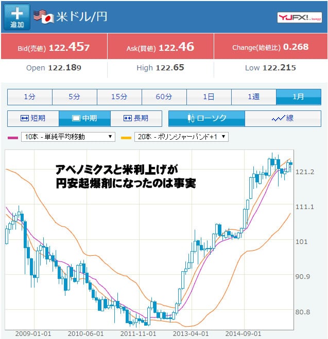 利上げドル/円ピークアウト