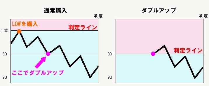 スマートオプションのダブルアップ機能