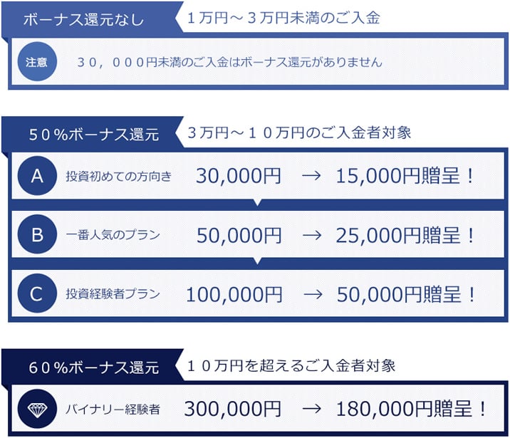 ソニックオプションのキャンペーン「最大ご入金額の６０％のボーナスを贈呈」