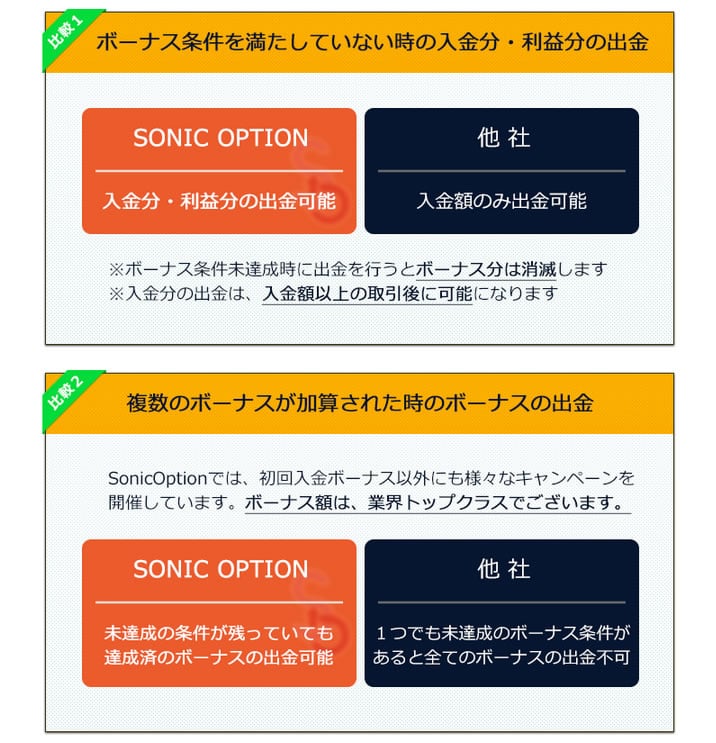 ソニックオプションのボーナス比較