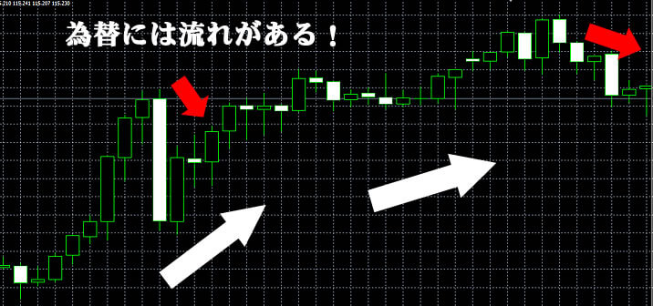 トレンドとは？