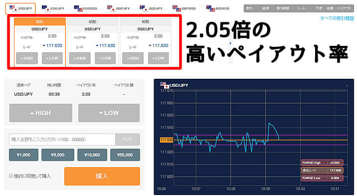 THEBINARYの高いペイアウト率イメージ