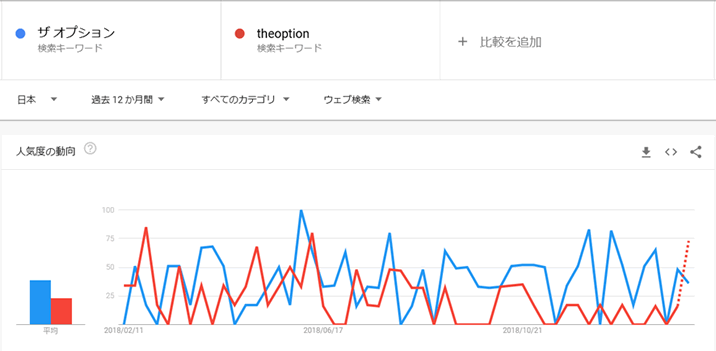 theオプション検索トレンド