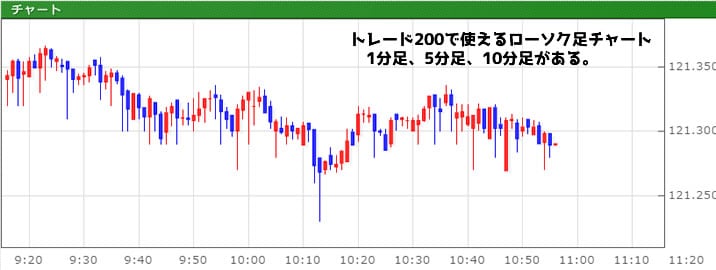 トレード200 トレード200