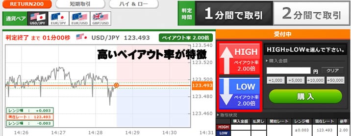 トレード200　ペイアウト率